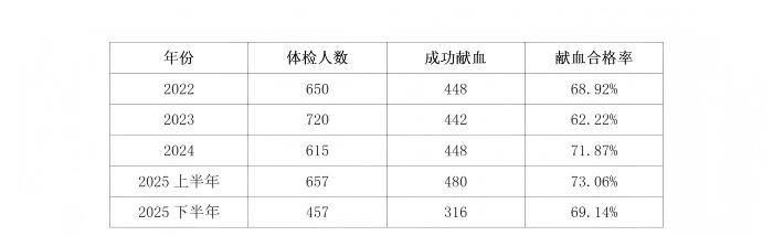 1761532363212184.jpg 1、2025年下半年献血活动新闻稿_02(1).jpg