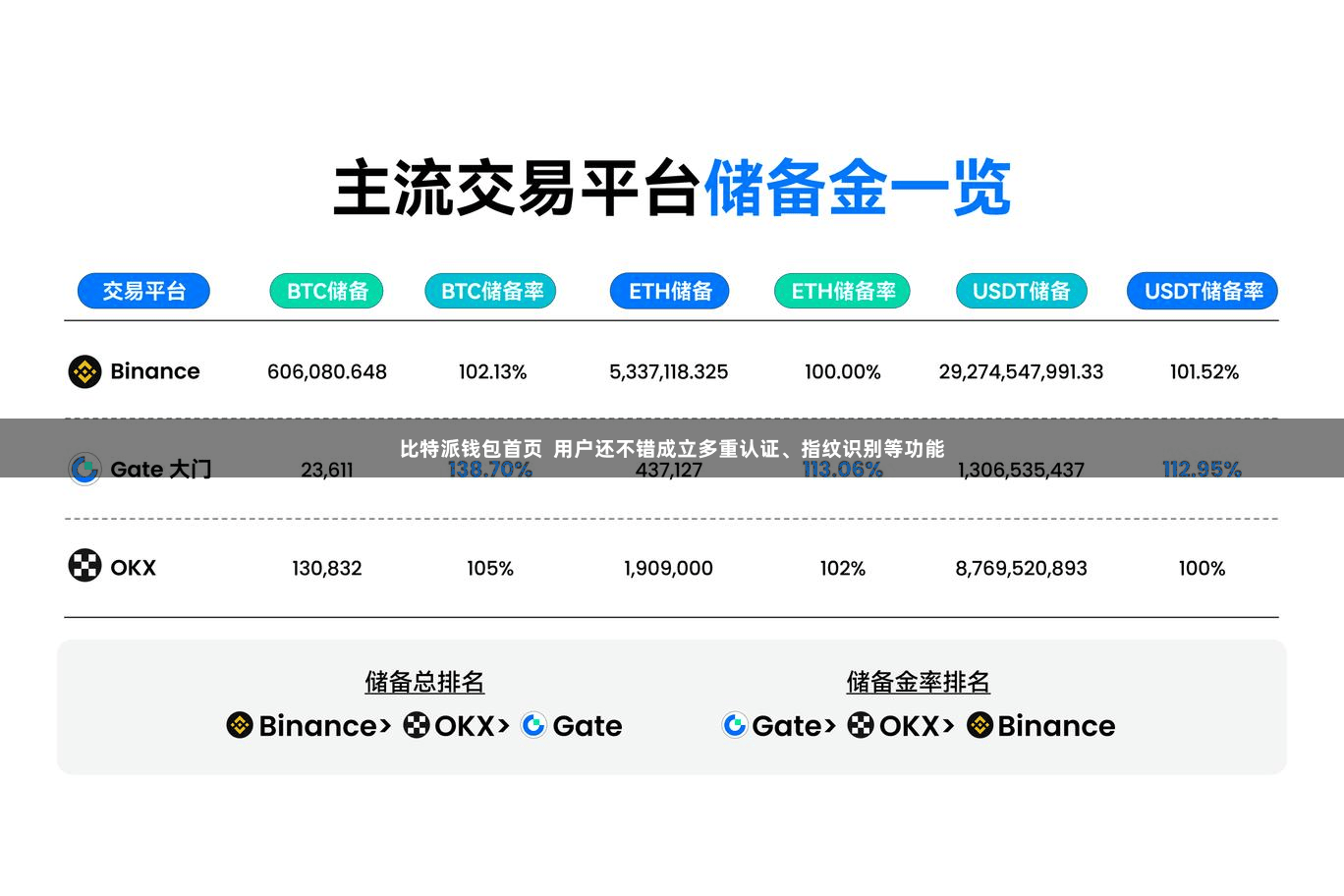 比特派钱包首页  用户还不错成立多重认证、指纹识别等功能